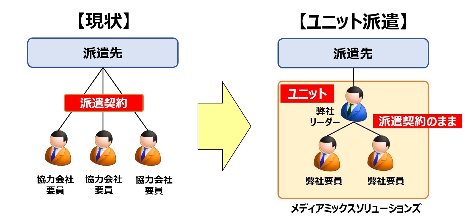 ユニット派遣の仕組み