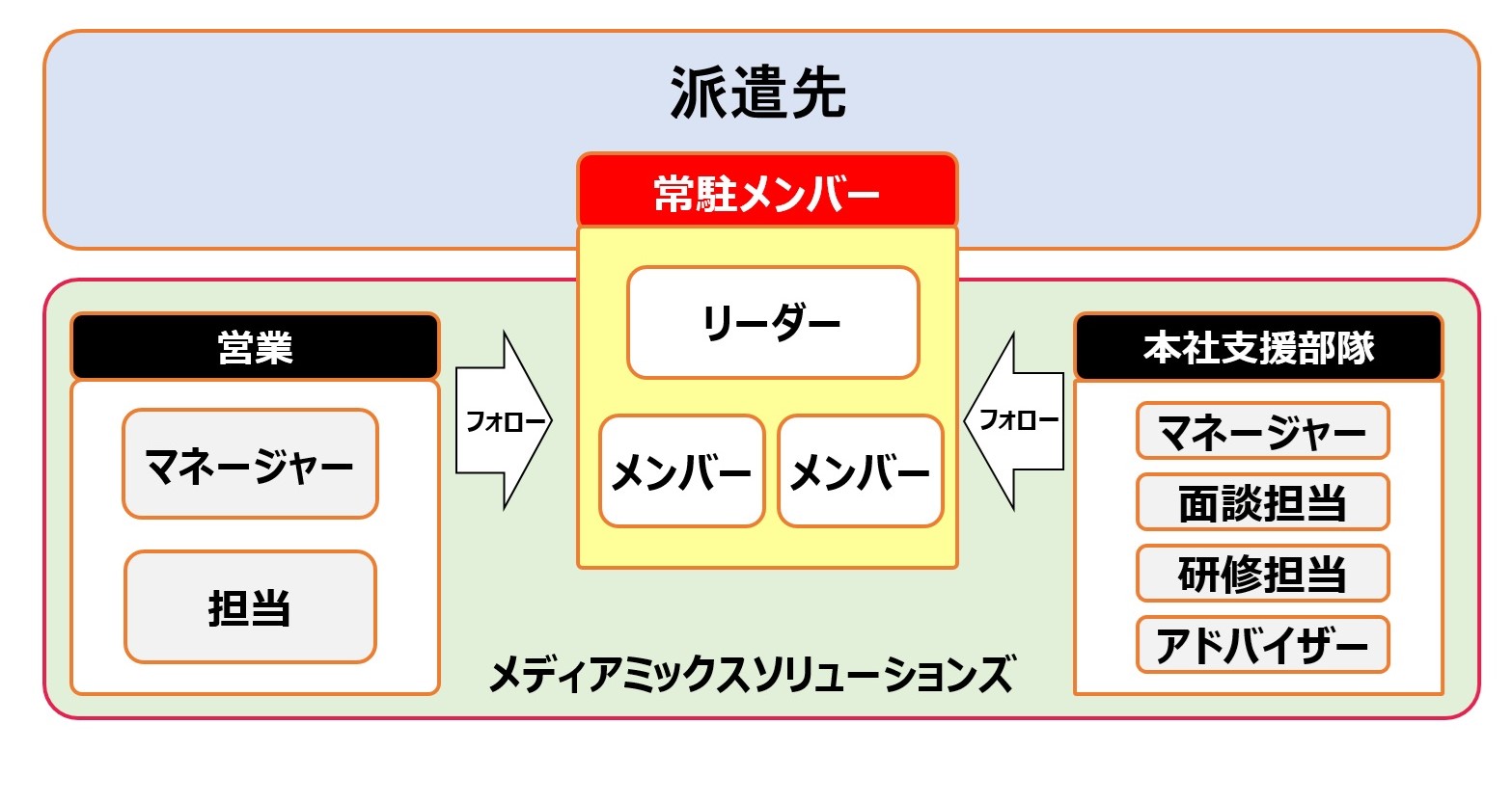 現場プロジェクトを本社から手厚くフォロー